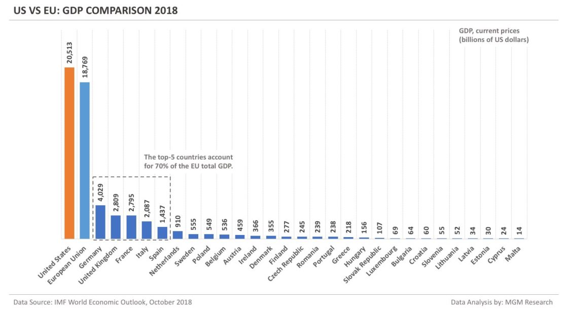 data visualization : US vs EU – A GDP Comparison [OC] – Infographic.tv ...