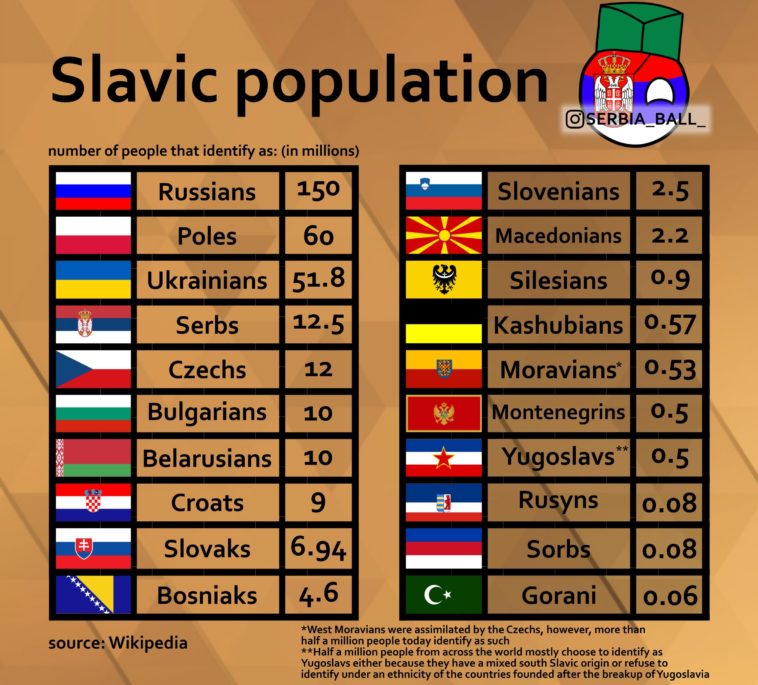 Infographic Population of Slavic ethnicities Infographic.tv