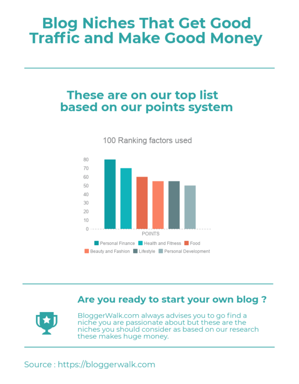 Chart : Blog Niche That Get Good Traffic and Make Good Money ...