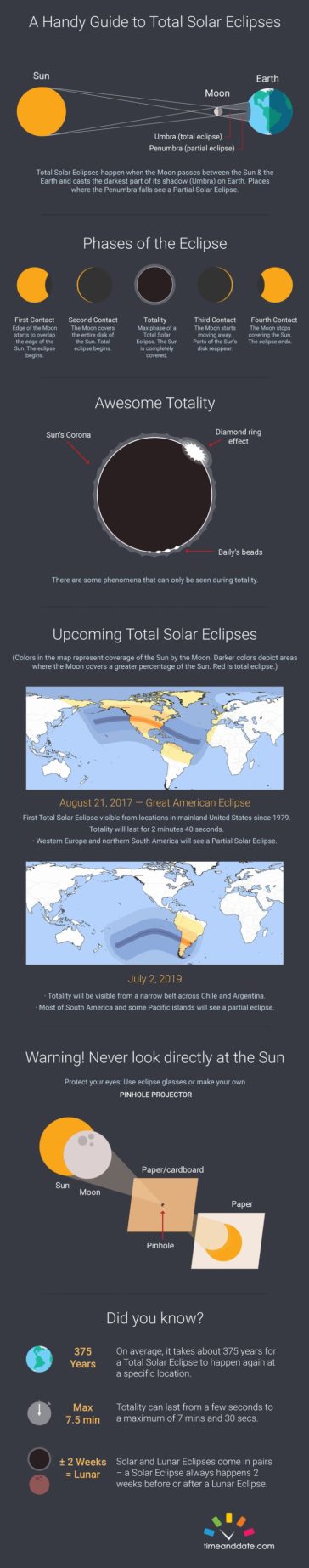 Data Chart : Anatomy of Total Solar Eclipses [Infographic - Infographic ...