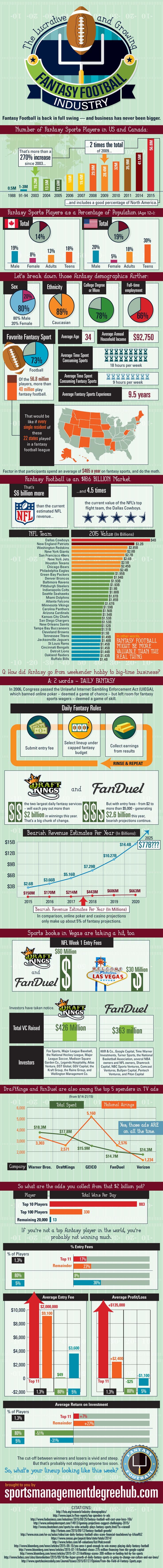 Fantasy Football Is An 18 Billion Dollar Industry [Infographic
