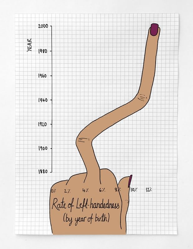 Data Chart Left Handedness In The U S Is On The Rise Infographic   Data Chart Left Handedness In The U.S. Is On The 