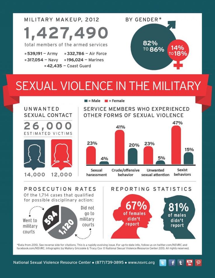 Shocking Facts About Sexual Violence In The Military | Daily Infographic #infographic #sexualviolence #military