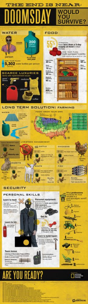 Data Chart : The End Is Near: Doomsday, Would You Survive? [Infographic ...