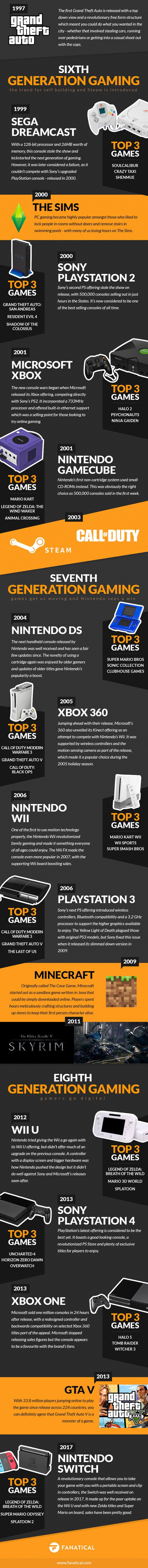 The Evolution Of Gaming Consoles From The 1970s Until Today [Infographic