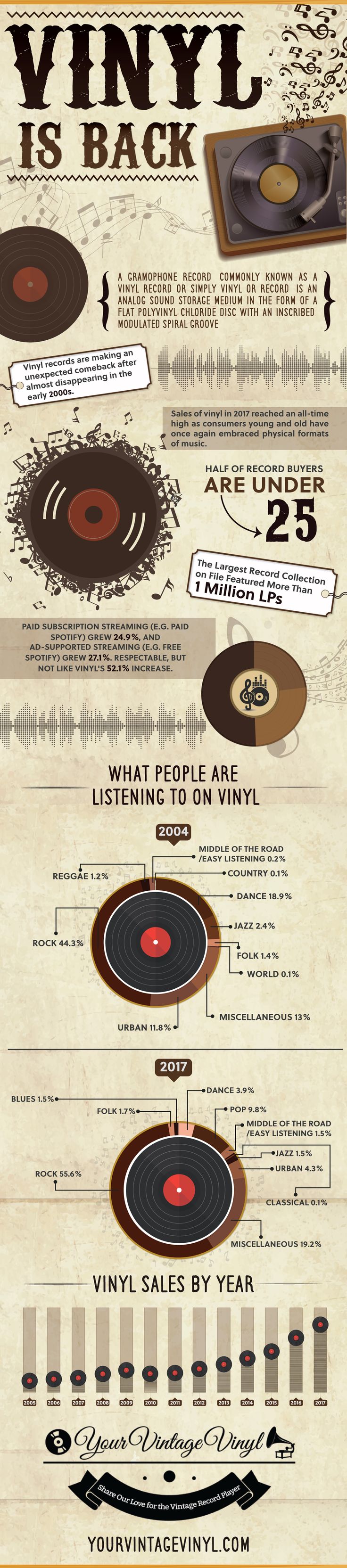 The Return of Vinyl Records [Infographic