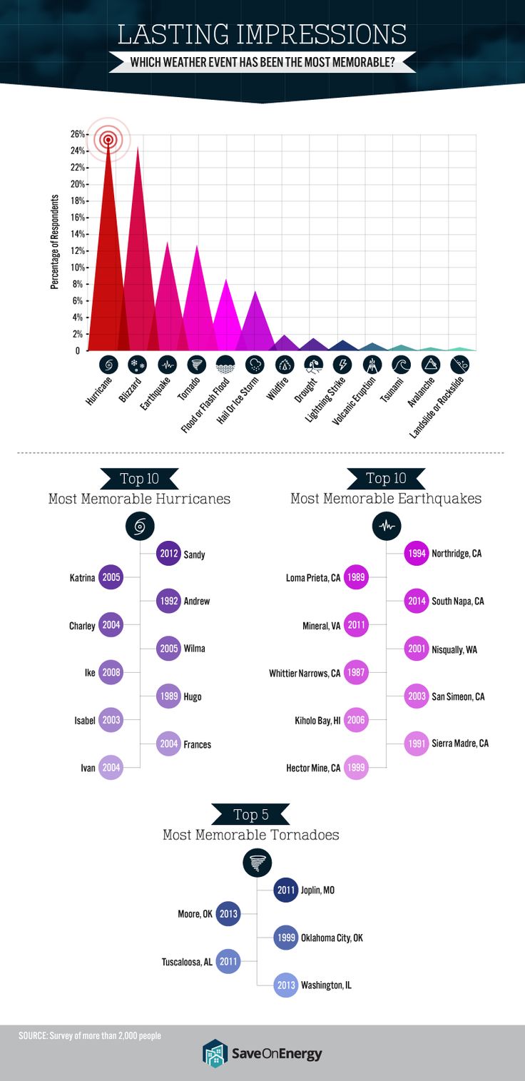 These Are The Extreme Weather Events That Terrify Americans Most [Infographic
