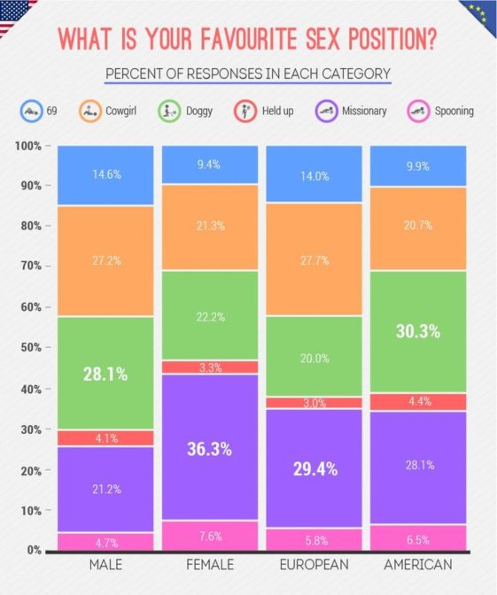 Data Chart These Are The Preferred Sex Positions By Gender And Nationality Infographic