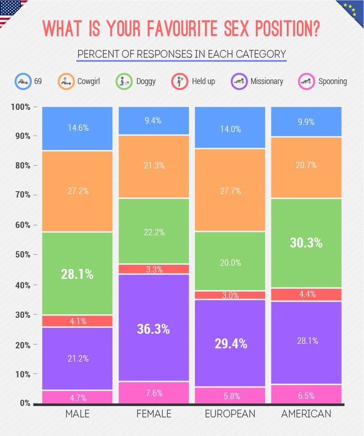 These are the preferred sex positions by gender and nationality. #infographic #femalevsmale #sexpositions