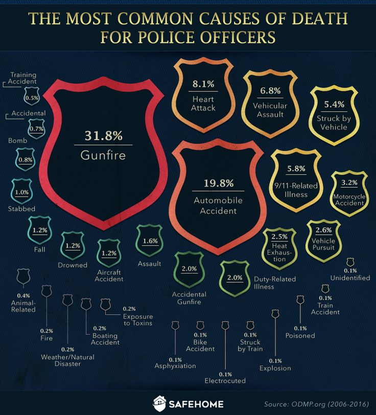 This infographic shows the most common causes of death for police officers. #infographic #uspoliceofficersdeath