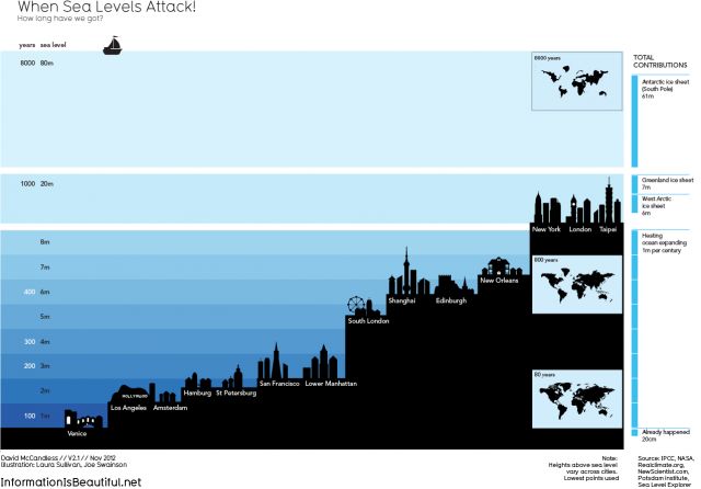City Sea Level Chart