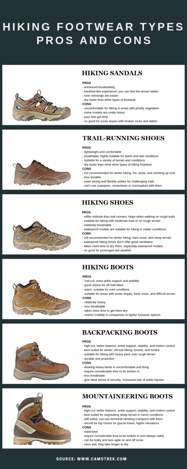 Infographic : Hiking Footwear Types: Pros & Cons Infographic - Final ...