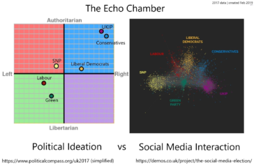 Infographic : The Echo Chamber: Political Ideation VS Social Media ...