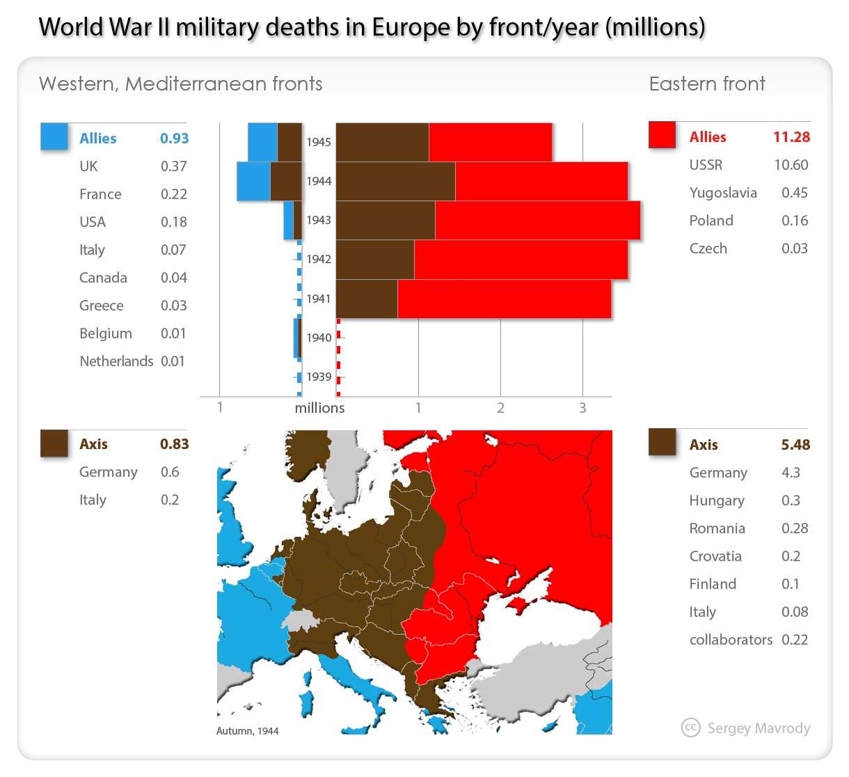 World War 3 Chart