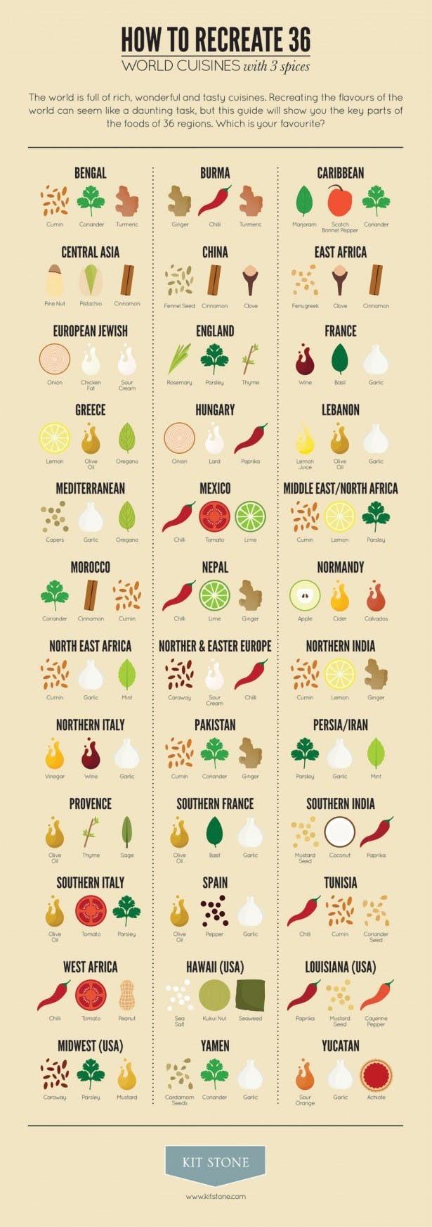 Visual : 36 world cuisines, 3 spices for each - Infographic.tv - Number ...