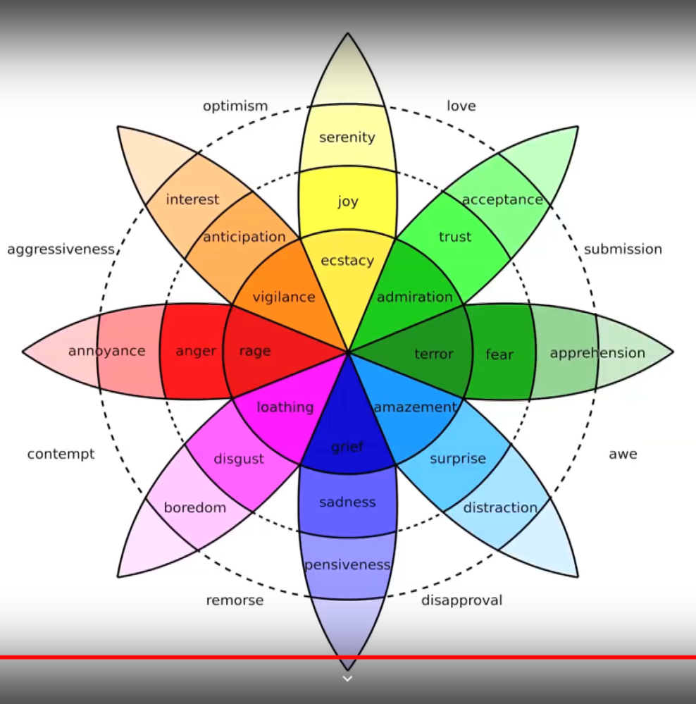 Sentimient Chart Visual : Another one of those feelings charts – Infographic.tv – Number ...