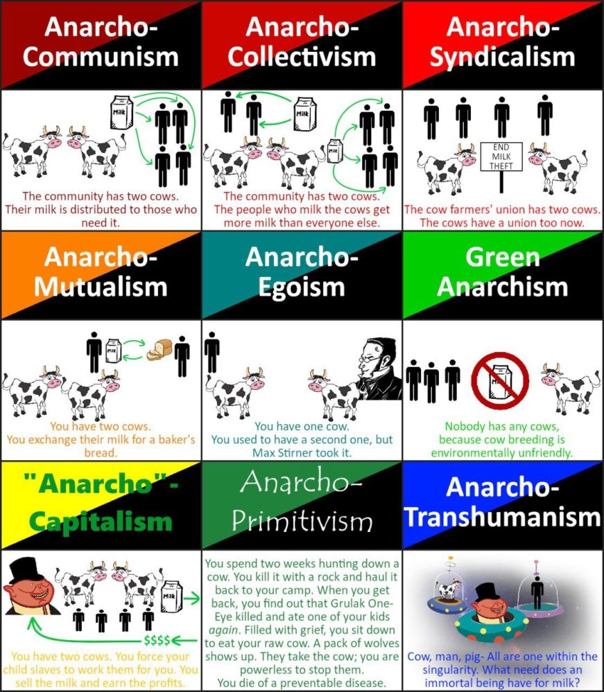 Visual Different types of anarchism. Infographic.tv Number one