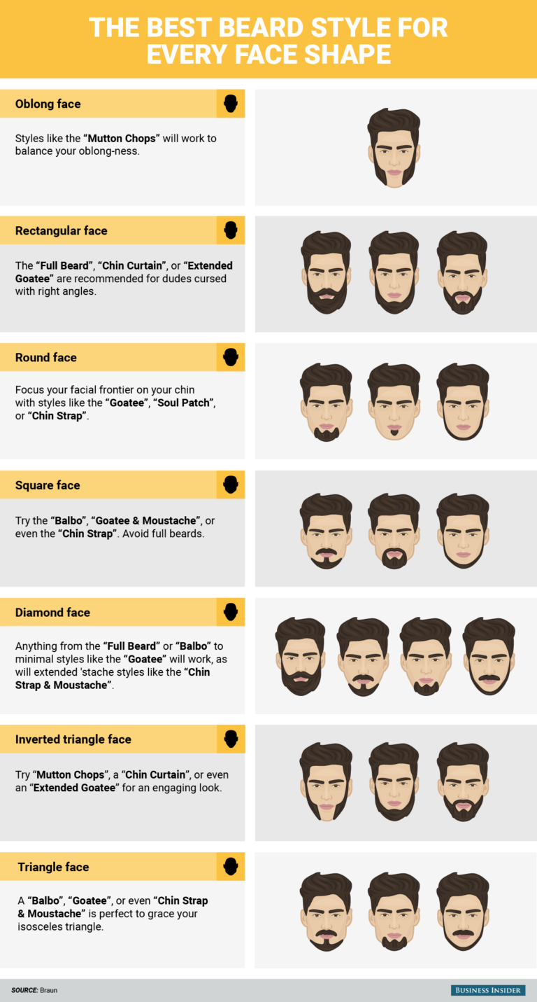 Visual Facial Hair By Face Type Infographictv Number One Infographics And Data Data