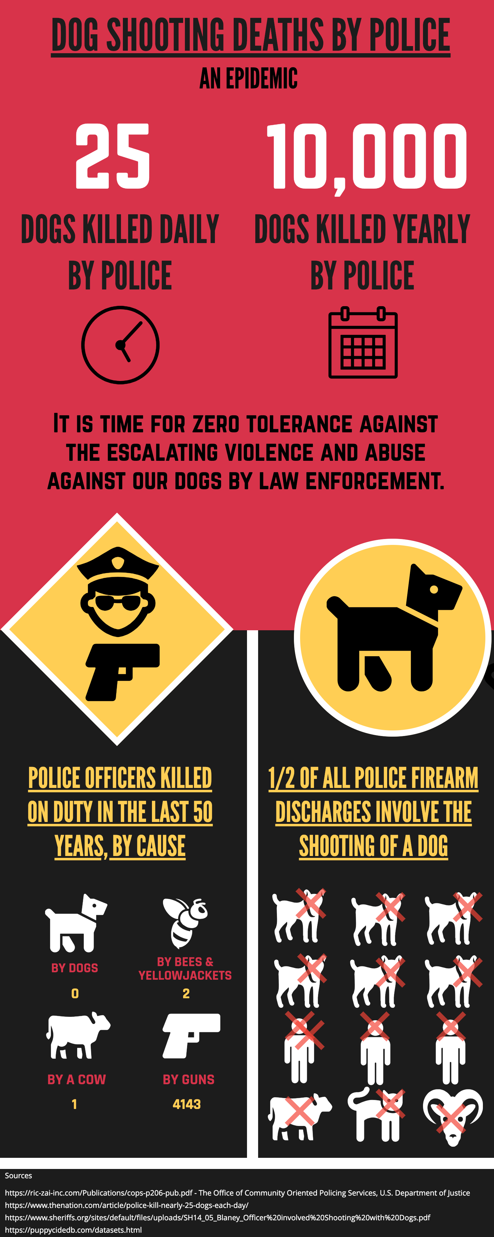 Visual Guide to dog shooting deaths by US law enforcement
