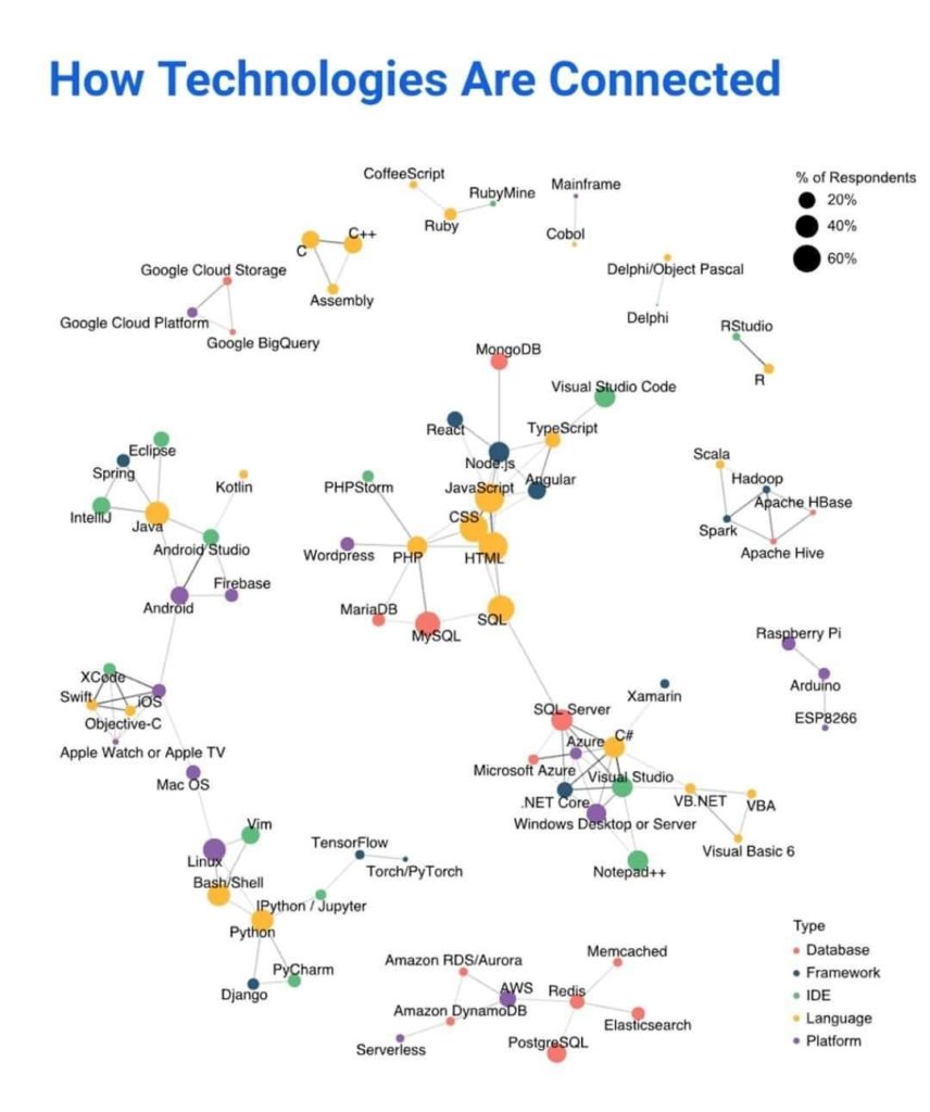 Stack Overflow Technology Visual : How Technologies Are Connected (by stackoverflow ...