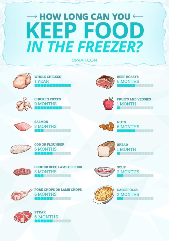 Visual : How long you can keep food in the freezer - Infographic.tv ...