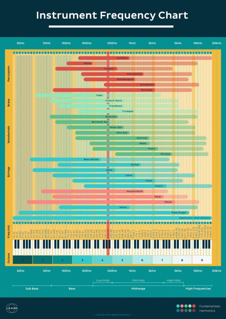 Visual Instrument Frequency Chart Infographic.tv Number one