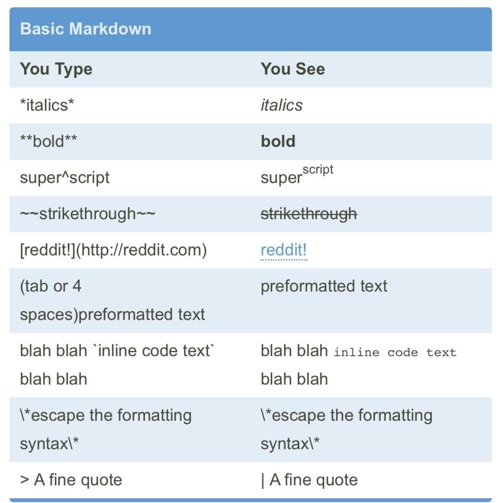 Visual : Reddit markdown codes - Infographic.tv - Number one ...