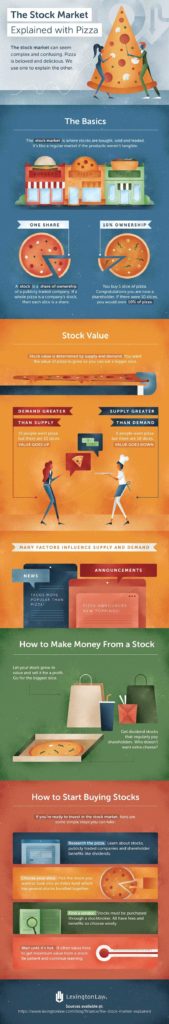 Visual : Stock market explained with pizza – Infographic.tv – Number ...