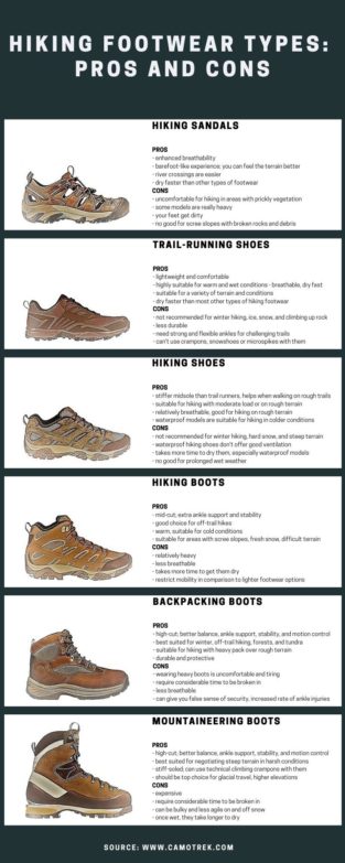 Visual : Types of Hiking Footwear - Pros and Cons (from u/Camotrek ...