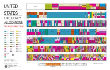 Visual : US Frequency Allocations, 2003 – Infographic.tv – Number one ...
