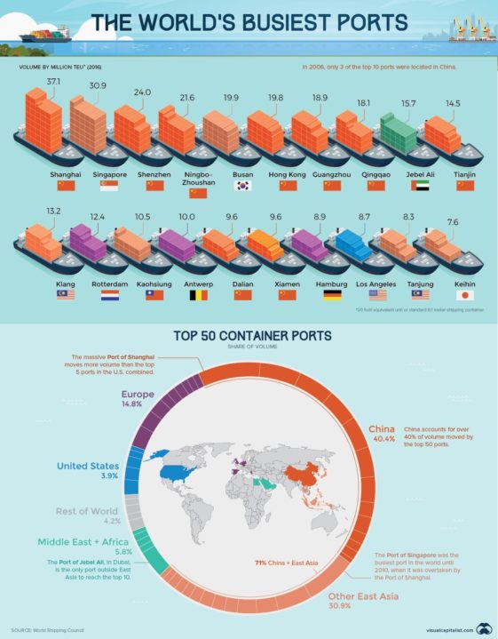 Visual World’s Busiest Ports Infographic Tv Number One