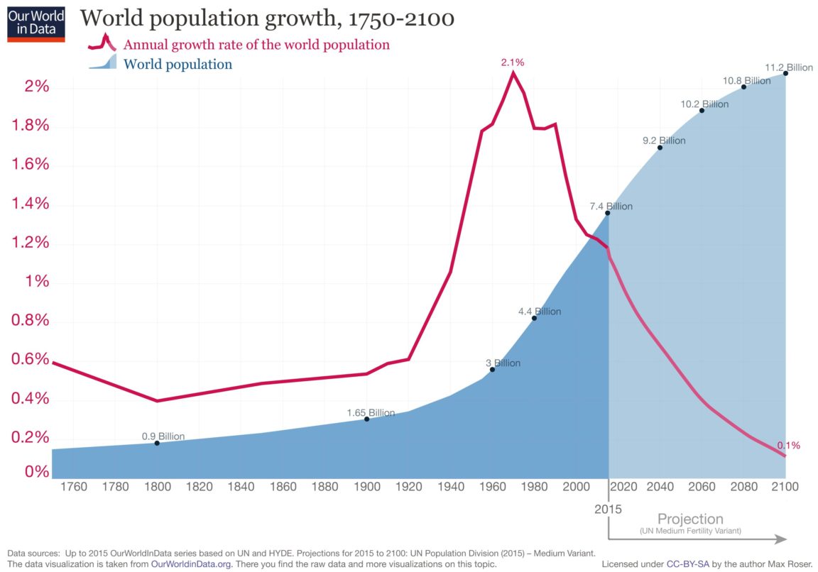 data visualization : A breakdown of how the world population growth is ...