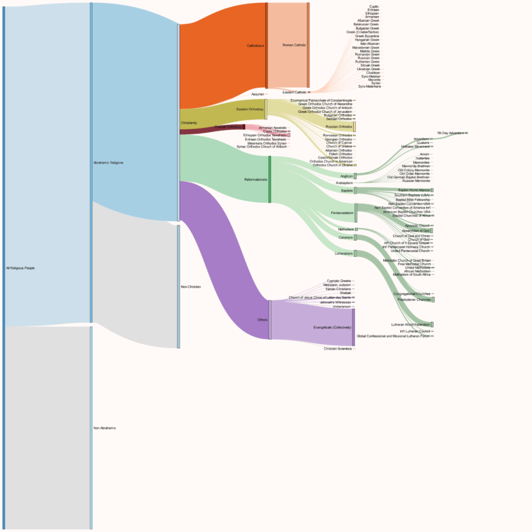 Data Visualization : Breakdown Of Religious Denominations: Christianity ...