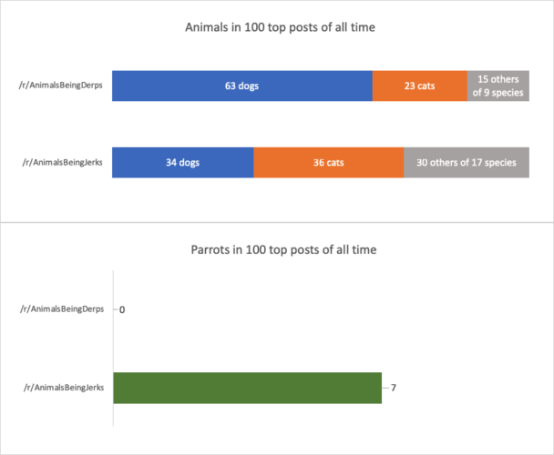 data visualization : Counting animals in /r/AnimalsBeingDerps and /r