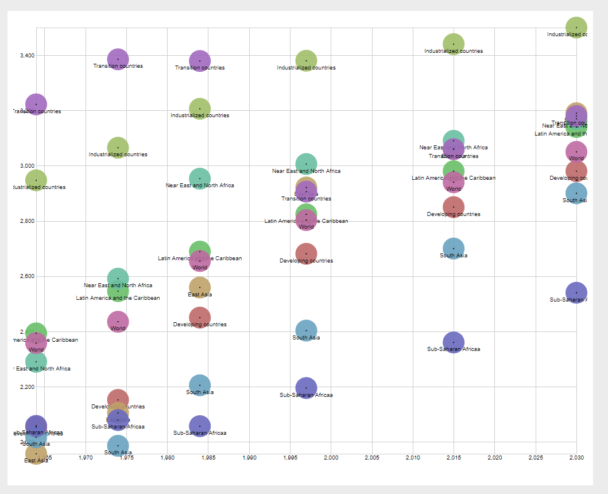 data visualization : Global and regional per capita food consumption ...