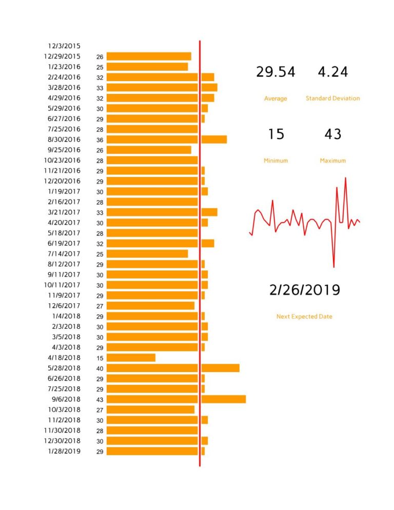 data visualization : How I’ve been tracking my SO’s periods for the ...