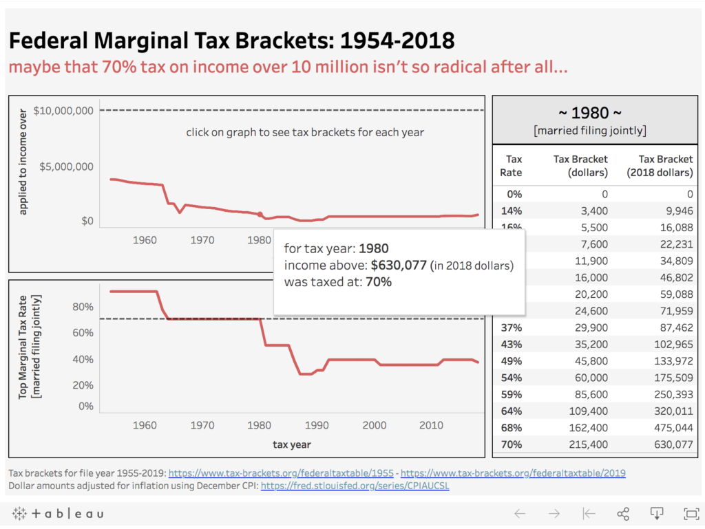 Tax Visualization data visualization : How radical is that 70% tax on income over 10 ...