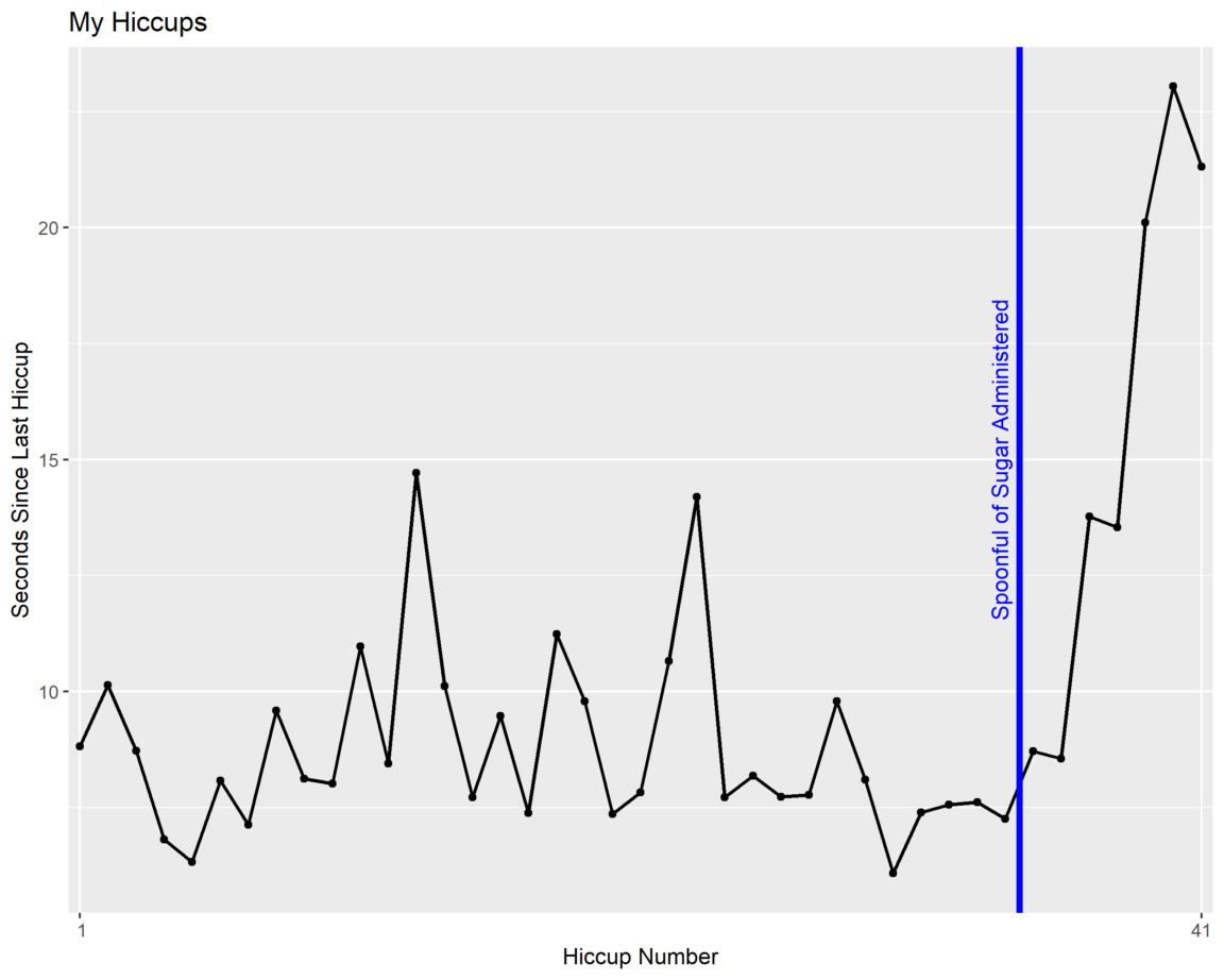 data visualization I got a case of the hiccups last night, so I