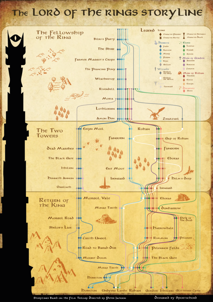 lord of the rings story timeline