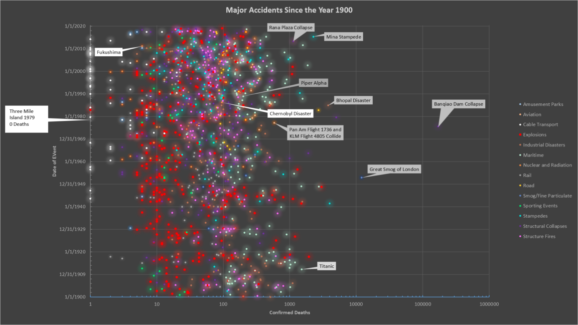 data visualization : Major Accidents Since 1900 [OC] – Infographic.tv ...