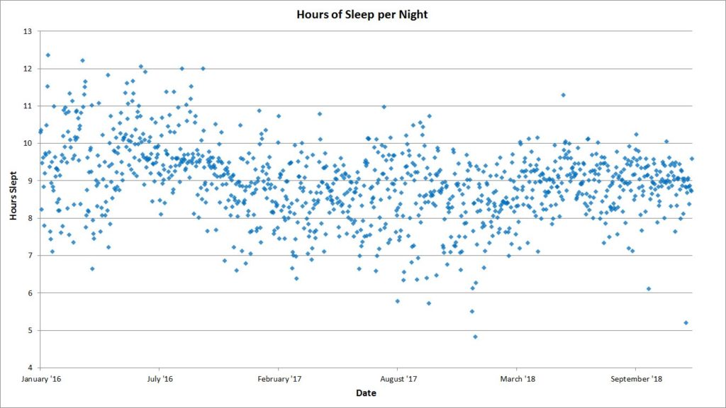 data visualization : My Sleeping Habits for 2018 [OC] – Infographic.tv ...