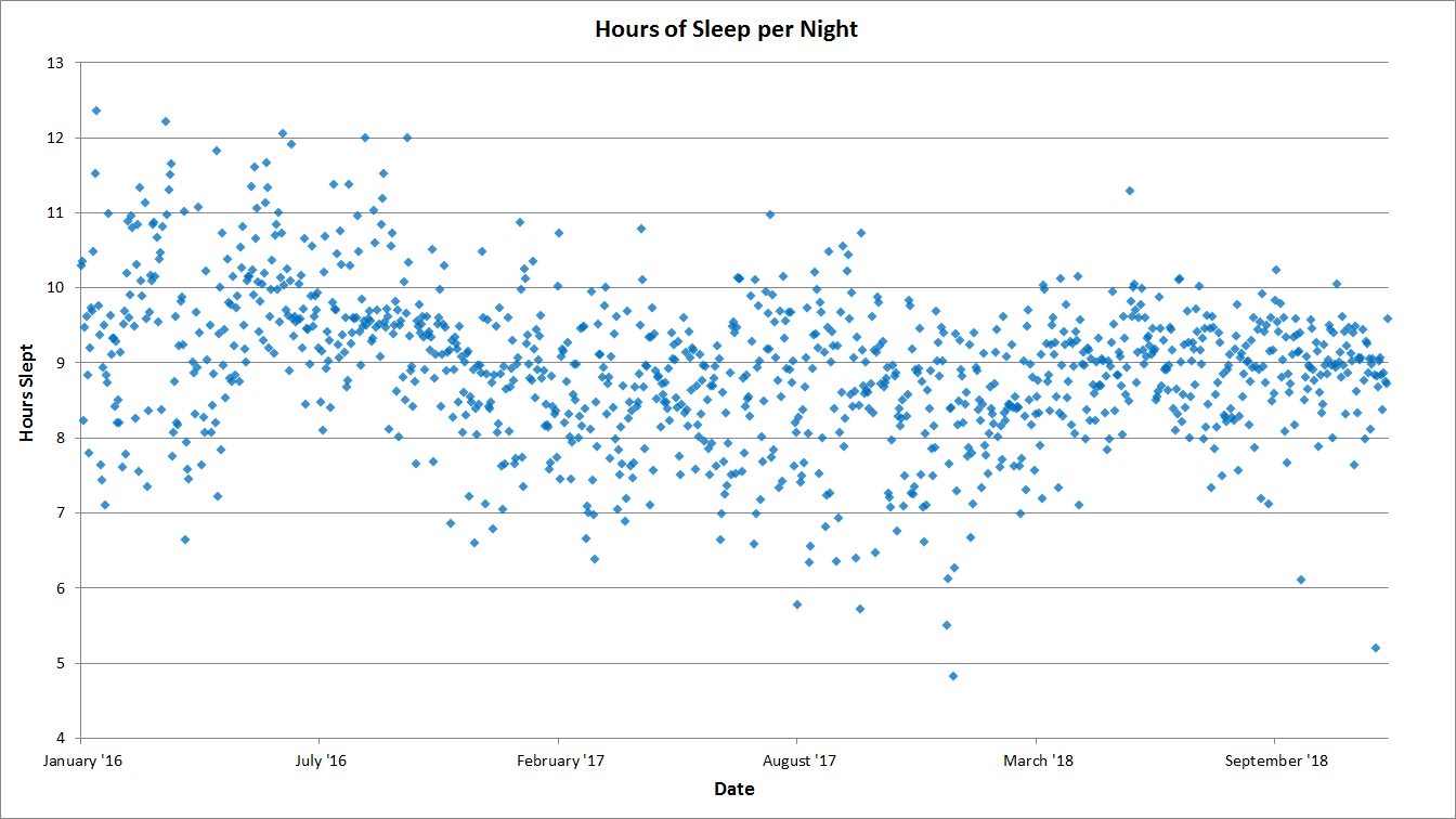 data visualization : My Sleeping Habits for 2018 [OC] - Infographic.tv ...