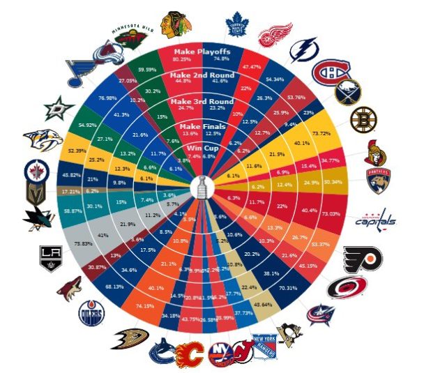 data visualization NHL Playoff Odds MoneyPuck Analytics Based