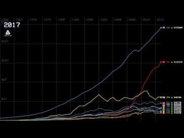 Data Visualization : [OC] History Of Top 10 Country GDP Rankings From ...