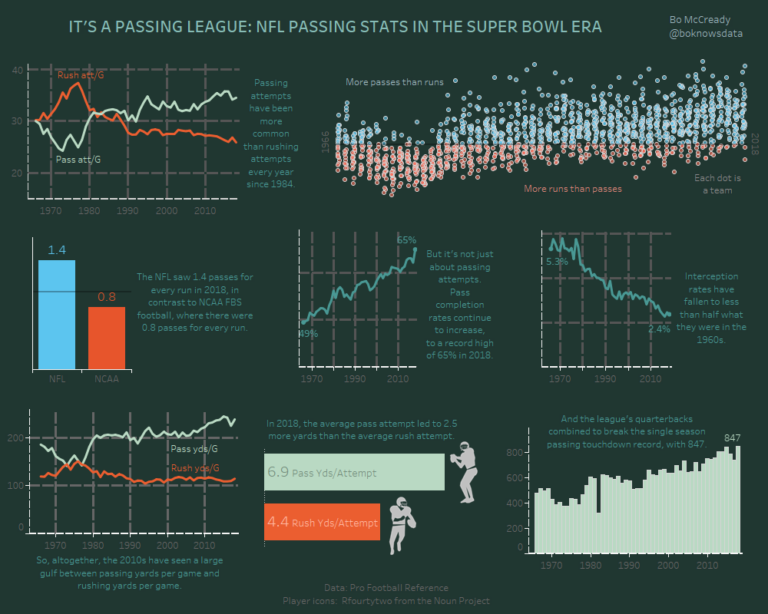 data visualization [OC] It's a Passing League NFL Passing Stats in