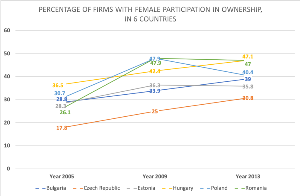 data visualization : [OC] Percentage of Firms With Female Participation ...