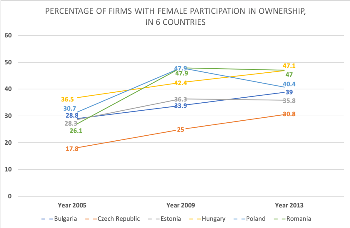 data visualization : [OC] Percentage of Firms With Female Participation ...