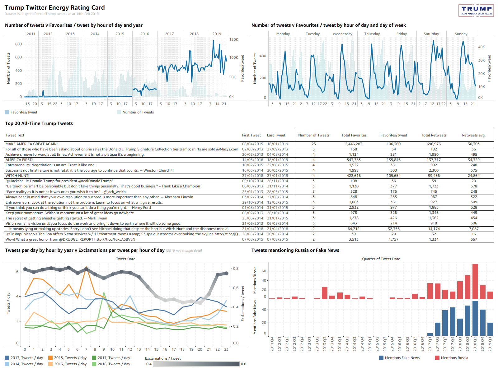 data visualization : [OC] Trump Twitter Energy Rating Card ...