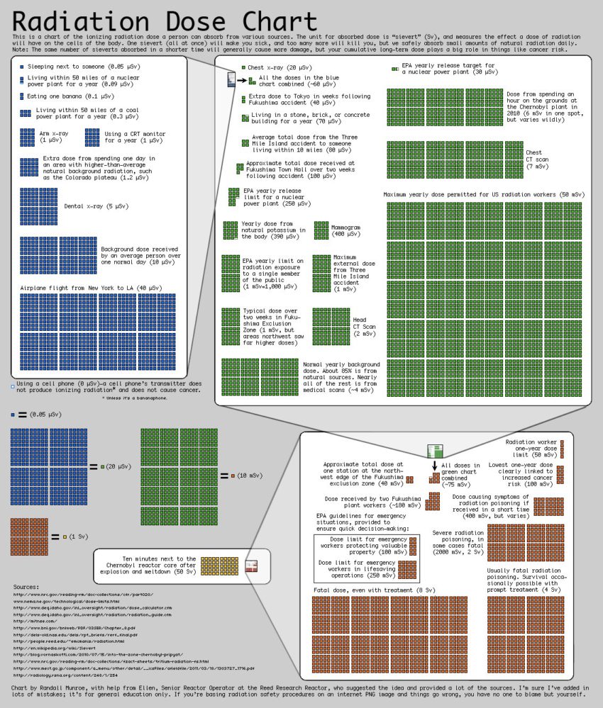 data visualization Radiation Doses, a visual guide. [xkcd