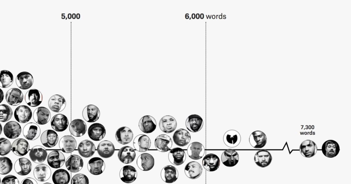 data visualization Rappers, sorted by the size of their vocabulary